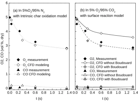 Figure 2-6. Measured and calculated species volume fractions for the lignite-char burning with a wall temperature of  1300 °C