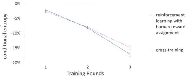 Figure 4-7 shows the entropy rate after  each training round for participants in both groups