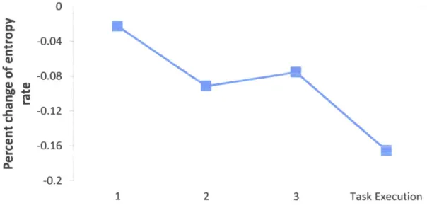 Figure  4-8:  Entropy-rate  of  subject  1.  The  change  in  the  participant's  strategy  is illustrated  by  an  increase  in  the  entropy-rate  at  the  third  round.