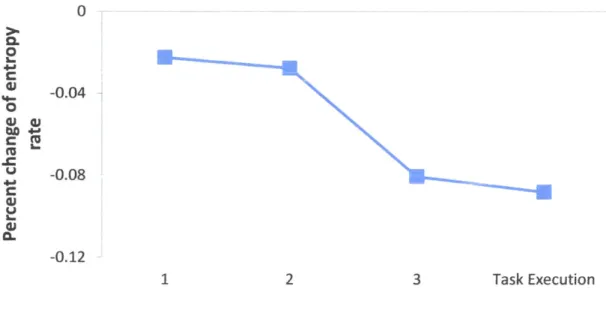 Figure  4-9:  Entropy-rate  of  subject  2.  The  change  in  the  participant's  strategy  is illustrated  by  an  increase  in  the  entropy-rate  at  task execution.