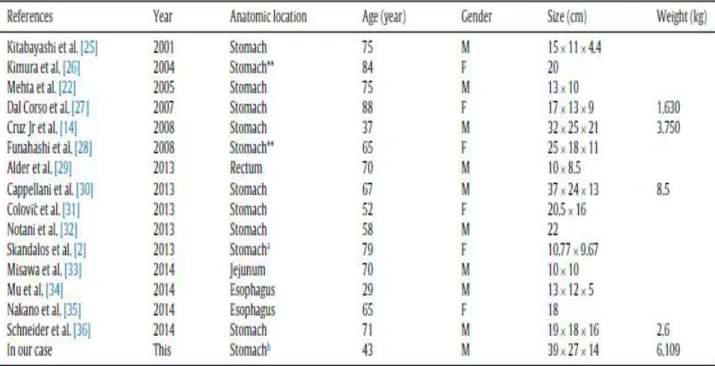 Tableau 1 : localisation anatomique, âge, sexe, taille et poids  des GIST [17] 