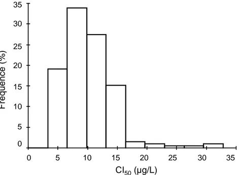 Figure 6.  Distribution de la sensibilité à la pyrrolnitrine chez 204 isolats de Botrytis  cinerea  collectés  entre  1987  et  2008