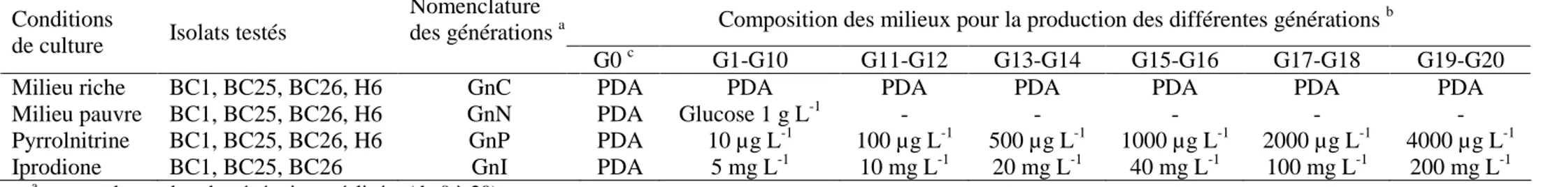 Tableau 1.  Composition des milieux de culture utilisés pour la production de générations successives des différents isolats de Botrytis cinerea 