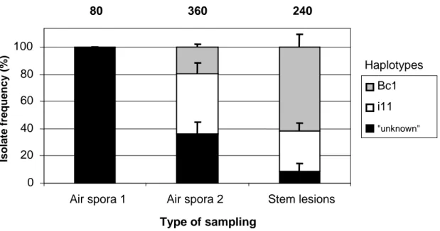 Figure 11.  Evolution de la fréquence d'haplotypes de Botrytis cinerea (profils SSR –  9 microsatellites) observés en culture de tomate, 4 jours avant (&#34;Air spora 1&#34;), puis  14  jours  (&#34;Air  spora  2&#34;)  et  60  jours  (&#34;Stem  lesions&#