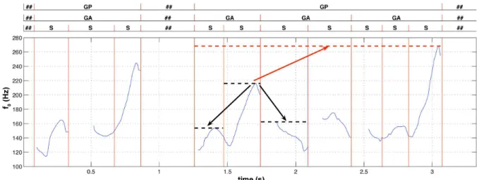 Fig. 1. Comparison of fundamental frequency local maxima over several temporal horizons: the local maxima over syllable is compared with local maxima over adjacent syllables and parent prosodic group.