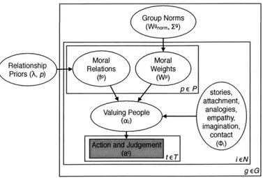 Figure 3-2:  Hierarchical  probabilistic  model for inferring latent  moral theories  from sparse behavior
