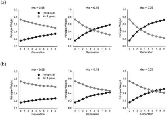 Figure  3-9:  Change  in  the  average  agent's  weighting  of parochial  vs.  impartial  moral principles  as  a  function  of generation  and  the  proportion  of  agents  (p)  that  develop  an attachment  ($)  for another  agent  chosen  (a)  uniformly