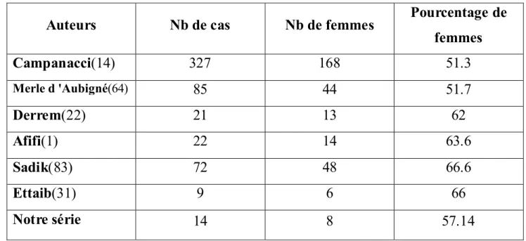 Tableau V : Répartition selon le sexe dans la littérature. 