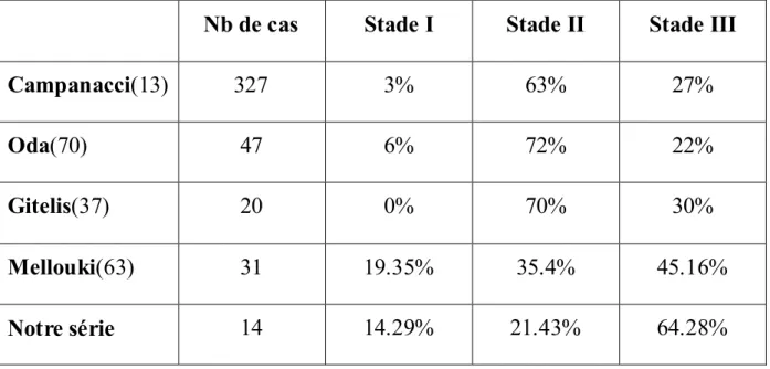 Tableau VIII: Répartition des tumeurs en fonction du stade radiologique de  Campanacci