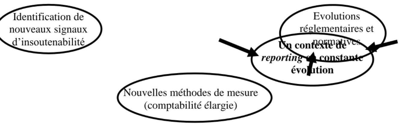 Figure 2 : La dynamique du contexte de reporting extra-financier : une incessante  évolution 