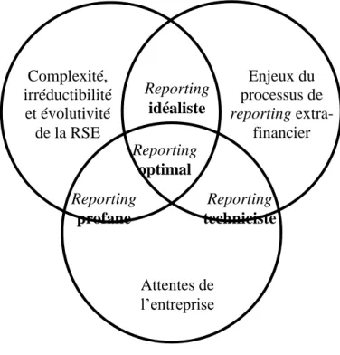 Figure 6 : Les trois nœuds de contraintes du reporting extra-financier, ses écueils  et l’idéal 