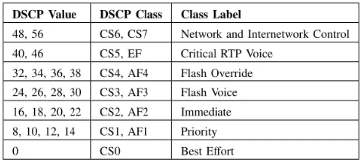 TABLE I: Mapping between DSCP and class labels, from: [5]