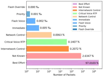 Fig. 2: DSCP Distribution in the considered MAWI dataset.