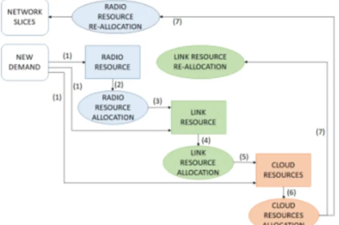 Fig. 2: OCRA algorithm. The steps not always necessary are drawn in dashed line.