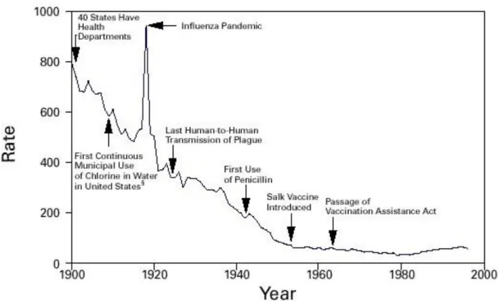 Figure 2. Crude death rate for infectious diseases –United States 1900-1996  per 100,000 population per year   