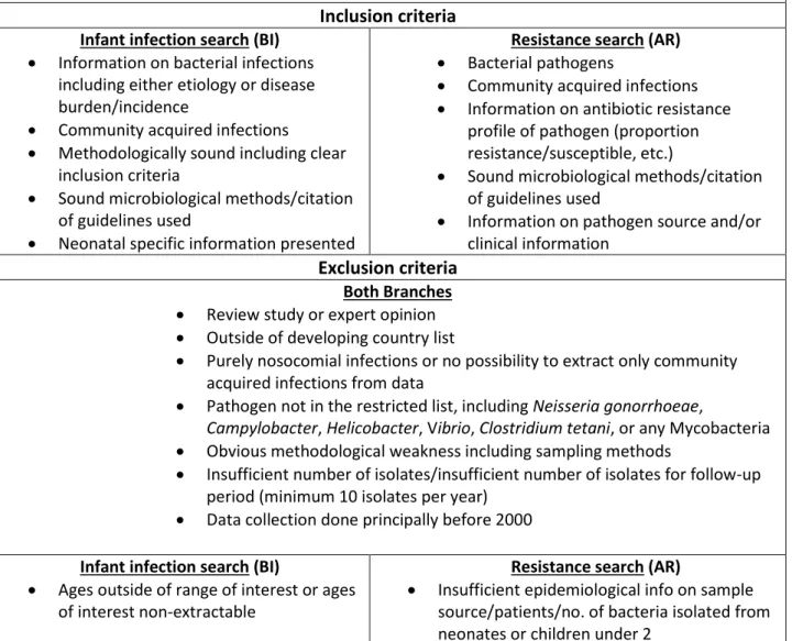 Table 1. Search strategy and selection criteria for neonatal and young childhood infection  and bacterial resistance articles in low-income countries (2000-May 2014) 