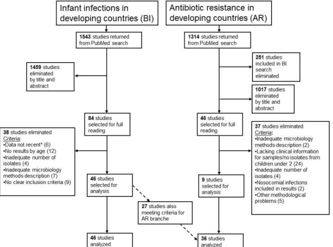 Figure 9. Flowchart of literature search including both the infection incidence and antibiotic  resistance branches