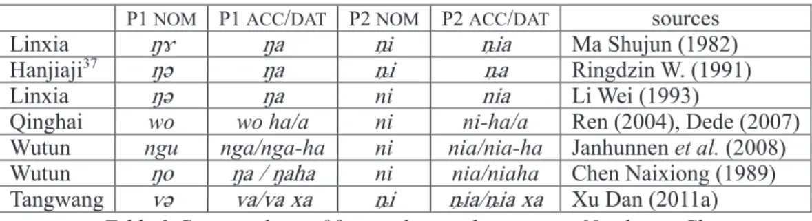 Table 2 Case marking of first and second persons in Northwest China                                                               
