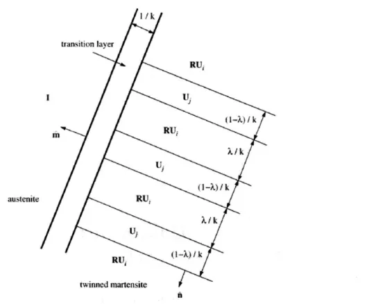 Figure  2-1:  Austenite-twinned  martensite  microstructure:  RjgU,  and  U 3  represent variant  pairs  that  satisfy  the kinematics  compatibility  equation  [281