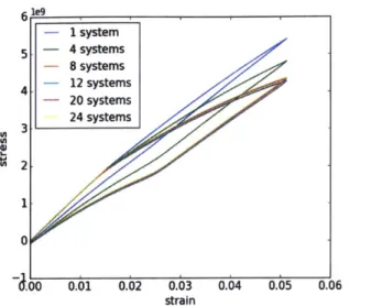 Figure  2-3:  Stress-strain  response ferent  transformation  systems