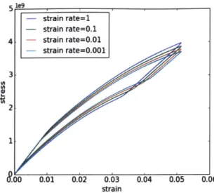 Figure 2-5:  Stress-strain  response  under cyclic  loading  with  different  strain  rates