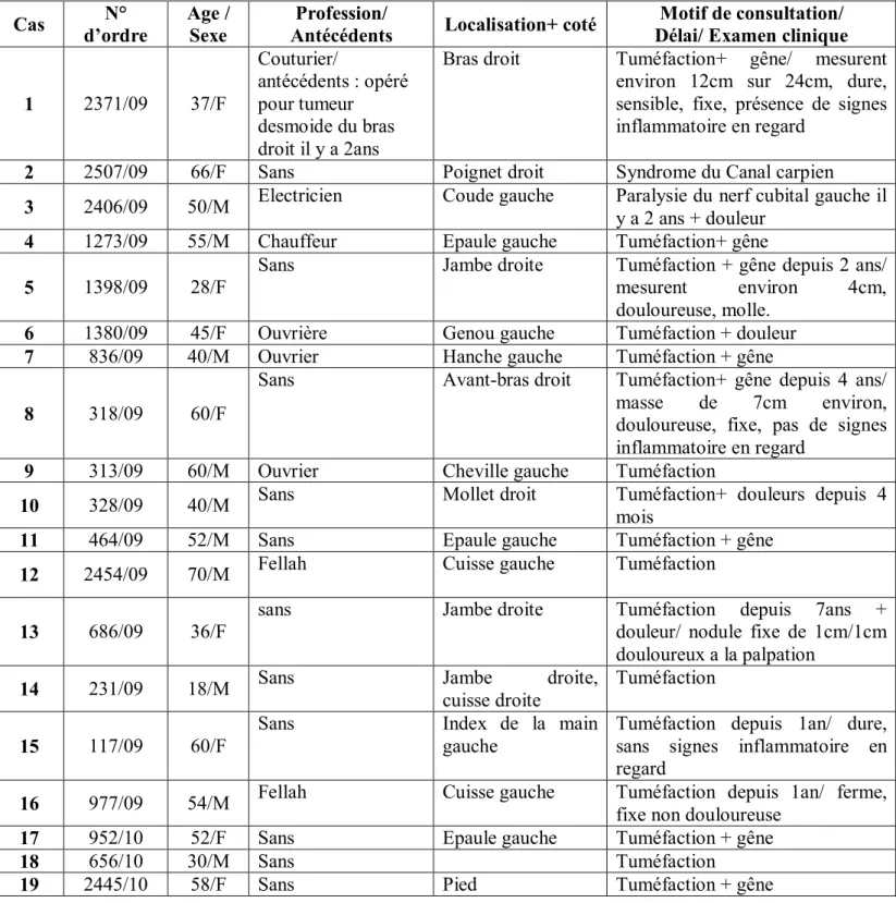 Tableau I : Données cliniques sur les patients  Cas  N°  d’ordre  Age / Sexe  Profession/ 