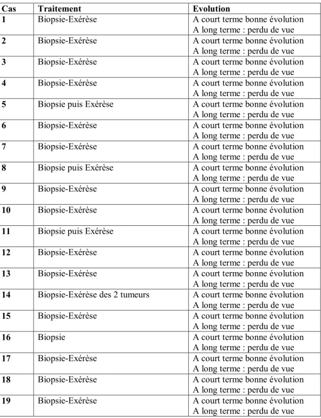 Tableau III : données thérapeutiques et évolutifs sur les patients 