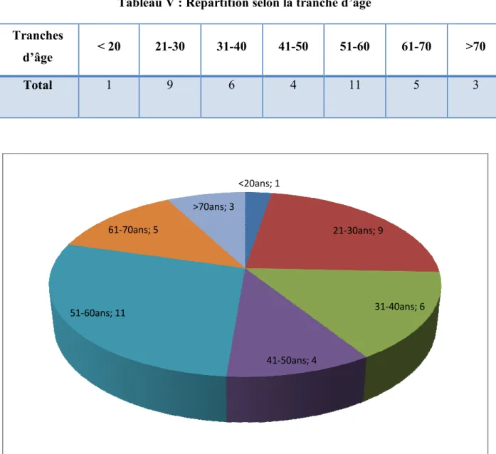 Tableau V : Répartition selon la tranche d’âge  Tranches 