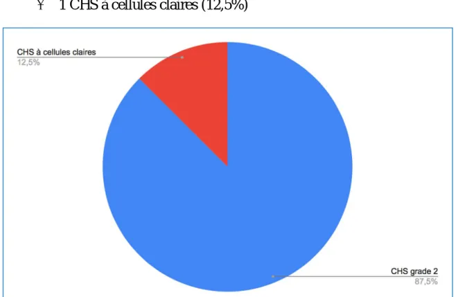 Figure 6: Répartition des tumeurs Malignes selon le type histologique 