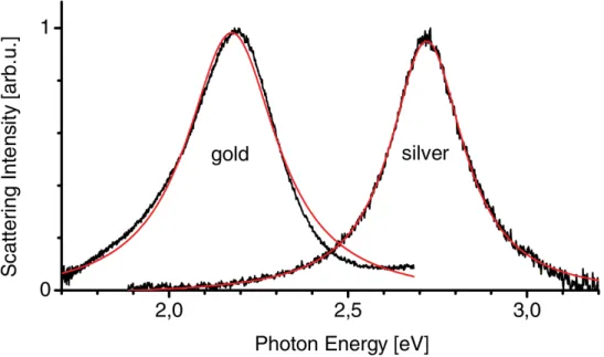 Figure 1.5: Black curves: light-scattering spectra from a single gold and a single silver cluster with 60 nm diameter as a function of the photon energy