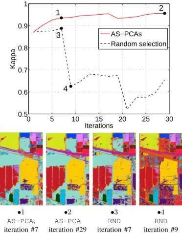 Fig. 10. Top: comparison between the thirty first iterations of one run of the AS-PCA algorithm and a random selection of the spatial filters