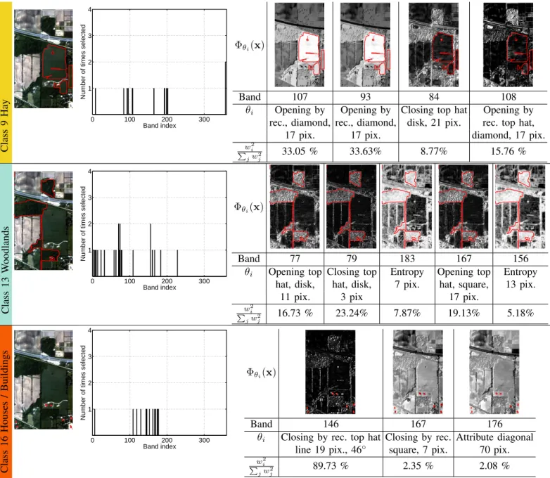 Fig. 8. Examples of selected features for three classes of the Indian Pines data and one run of the AS-Bands experiment.