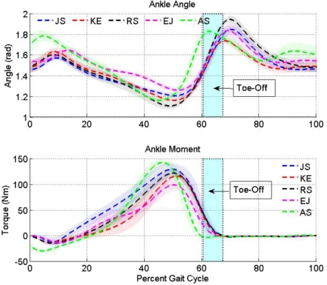 Figure 3-1: Ankle angle and moment for 5 subjects. Averages are from steady state gait cycles.
