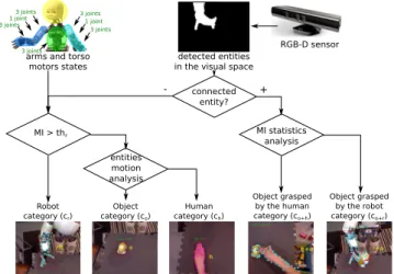 Fig. 8 The categorization flowchart: parts of the robot c r are discrim- discrim-inated based on mutual information (MI) between the visual and  pro-prioceptive data; parts of a human partner c h and objects c o are  distin-guished based on both MI and sta