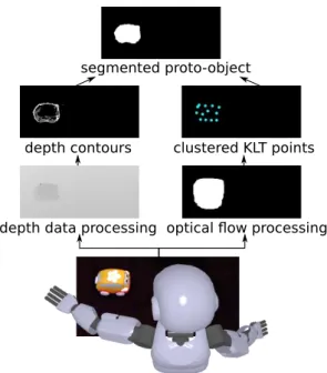 Fig. 2 Detection and segmentation of proto-objects.