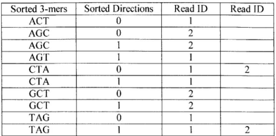 Table  1.  Example  of a  sorted  hash table of k-mer  occurrences  in reads.