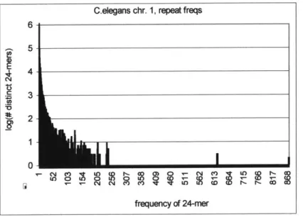 Figure 3.8. Number  of distinct  24-mers that  occur  in C.  elegans chromosome  I at specific frequencies.