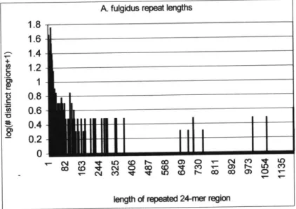 Figure 3.11.  Lengths of repeat 24-mer  regions  in the  A. fulgidus  genome.