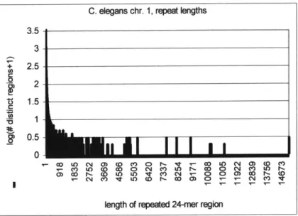 Figure 3.12.  Lengths of repeat 24-mer  regions  in chromosome  1 of C.  elegans