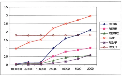 Figure 3.16.  Quality of shotgun  assembly on the human  chromosome  22, 9x  coverage with  shotgun reads.