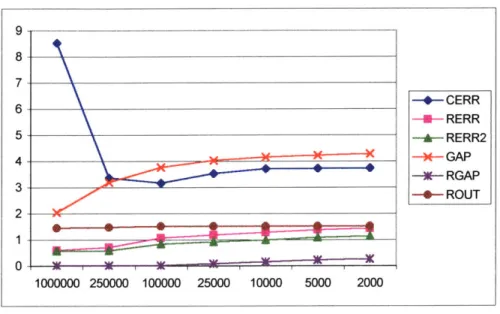 Figure 3.17.  Quality  of shotgun assembly  on  C.  elegans chromosome  I, 9x coverage  with  shotgun reads.