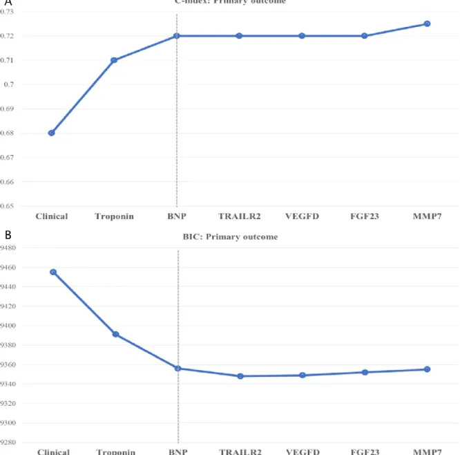 Figure 1. Multivariable c-index and Bayesian Information Criteria (BIC) for the primary outcome  (A) C-index 