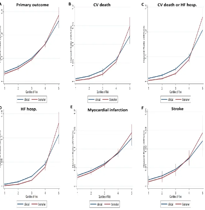 Figure 2. Comparison of the clinical model with the clinical plus biomarker model   (A) Primary outcome 