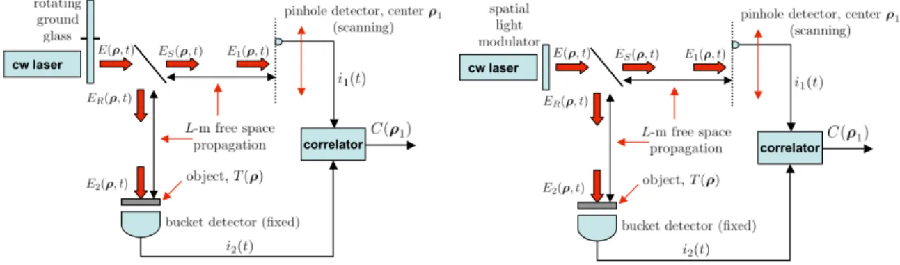 Fig. 1. Left panel: configuration for pseudothermal lensless ghost imaging. Right panel: configuration for spatial light modulator lensless ghost imaging