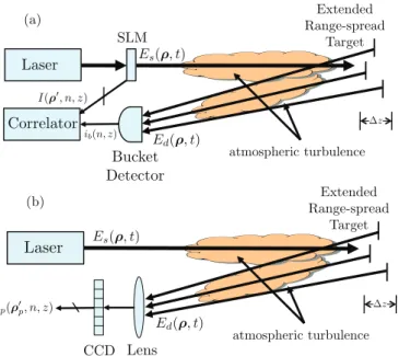 FIG. 1. (Color online) (a) Setup for 3D computational ghost imaging in reflection. Pulsed laser light undergoes spatial light modulation, propagation through atmospheric turbulence to and from an extended range-spread target, and shot-noise-limited bucket 