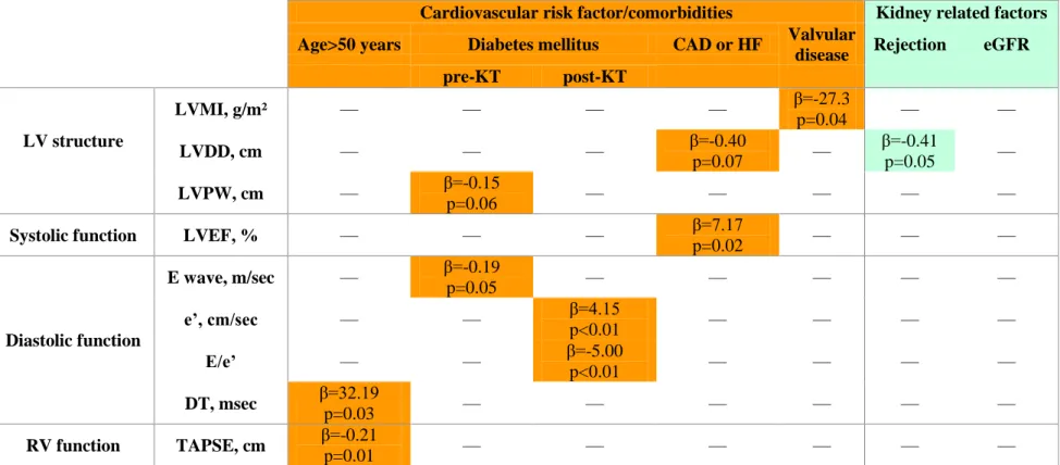 Table 2. Associations of Clinical Characteristics with Changes in Echocardiographic Parameters between Pre- and Post-Kidney Transplantation  Cardiovascular risk factor/comorbidities  Kidney related factors 