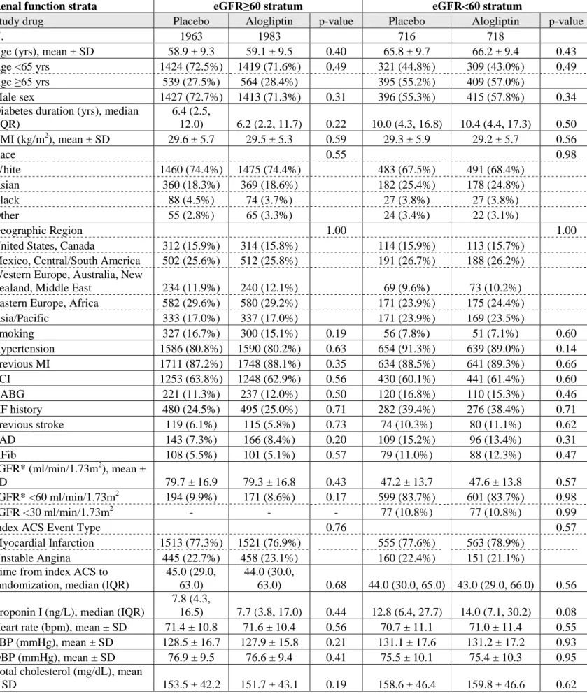 Table 1. Baseline characteristics of the study population by screening renal function strata and study  drug 