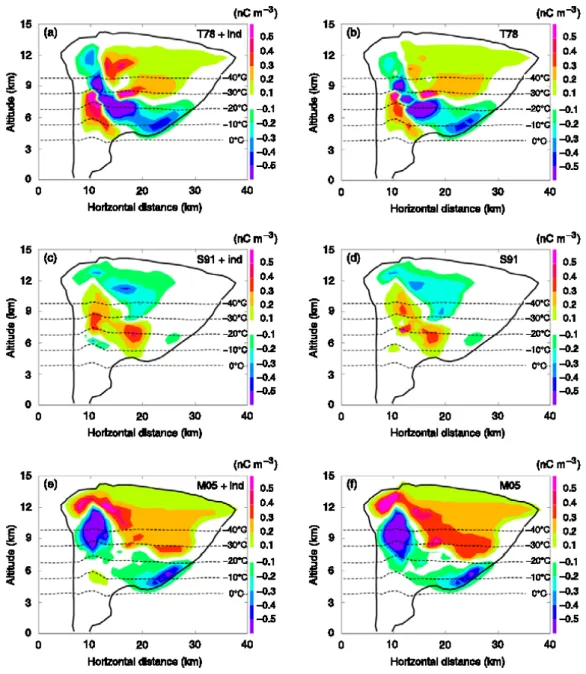 Figure 2.8: Coupes verticales ` a 40 min de la densit´ e de charge totale (couleurs, en nC m −3 ) pour (a) T78, (b) T78+ind, (c) S91, (d) S91+ind, (e) M05, et (f ) M05+ind