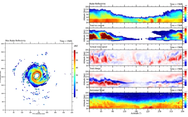 Figure 2.12: R´ eflectivit´ e radar maximale (dBZ) par colonne apr` es 15 h de simulation du cy- cy-clone tropical id´ ealis´ e (gauche)