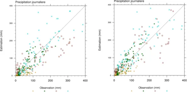 Figure 3.4: Pr´ ecipitations journali` eres (mm) simul´ ees par Meso-NH ` a une r´ esolution de 1 km (gauche) et de 500 m (droite) vs